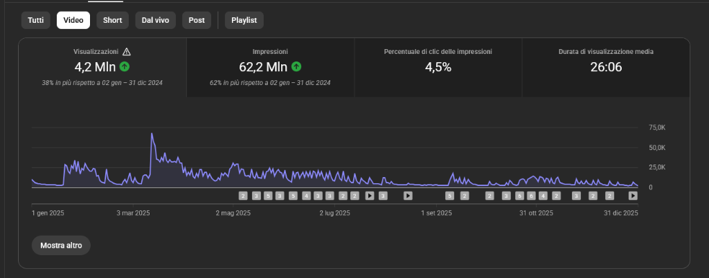 Statistiche Canale Poly